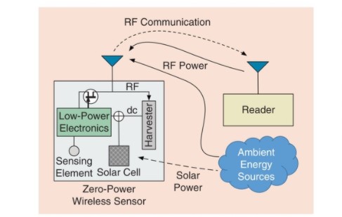 Wireless Power Transfer & Energy Harvesting techniques