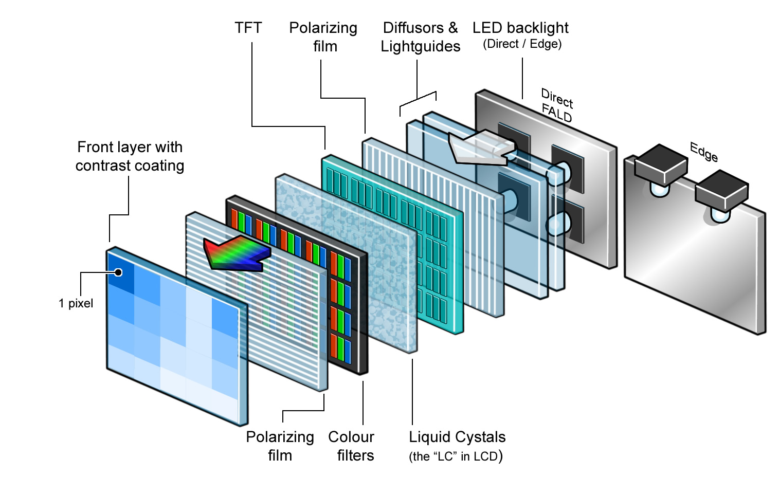 Types of LCDs